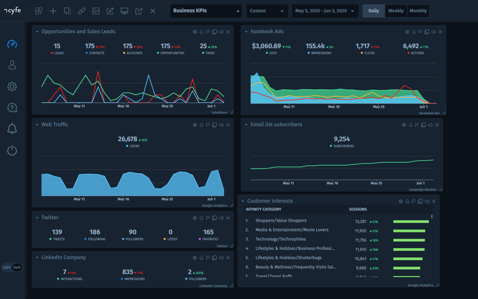 Data Insights: How To Extract Insights From Data - Cyfe