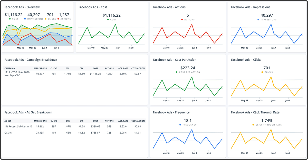 How To Build A Facebook Ads Reporting Dashboard + Free Template - Cyfe